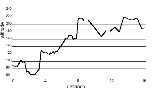 Profil altimétrique
