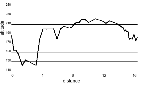 Profil altimétrique
