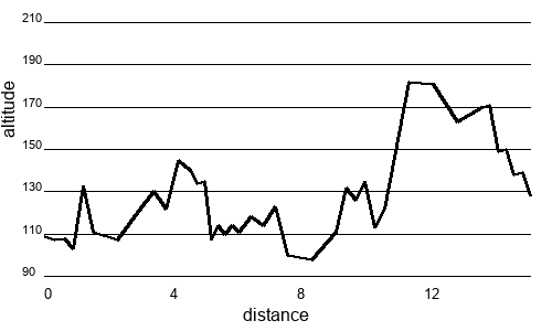 Profil altimétrique