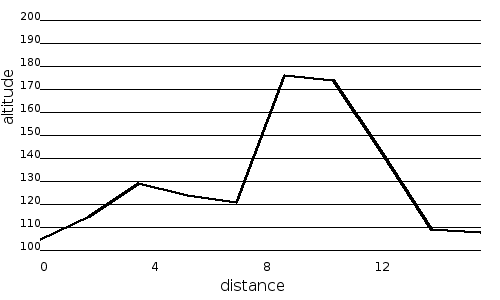 Profil altimétrique