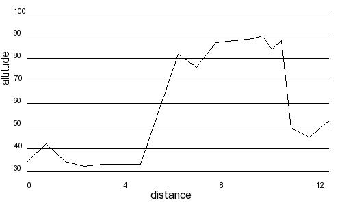 Profil altimétrique