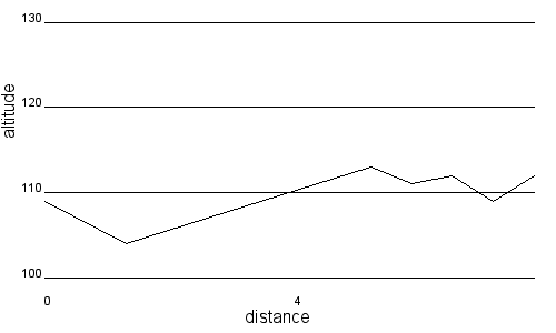 Profil altimétrique