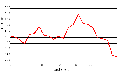 Profil altimétrique