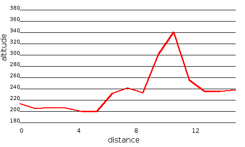 Profil altimétrique