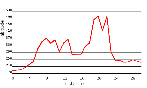 Profil altimétrique