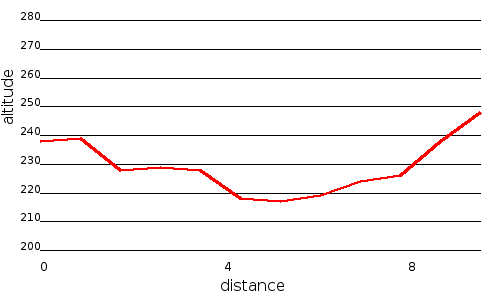 Profil altimétrique
