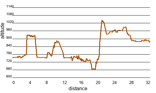 Profil altimétrique