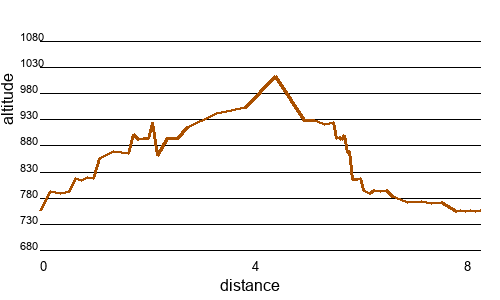 Profil altimétrique