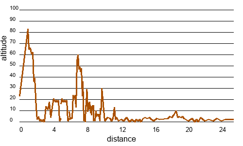 Profil altimétrique