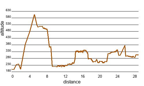 Profil altimétrique