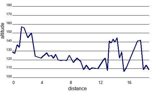 Profil altimétrique