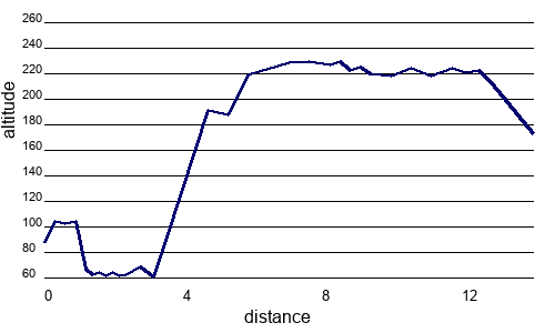 Profil altimétrique