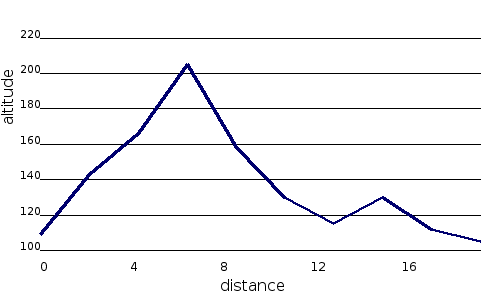 Profil altimétrique